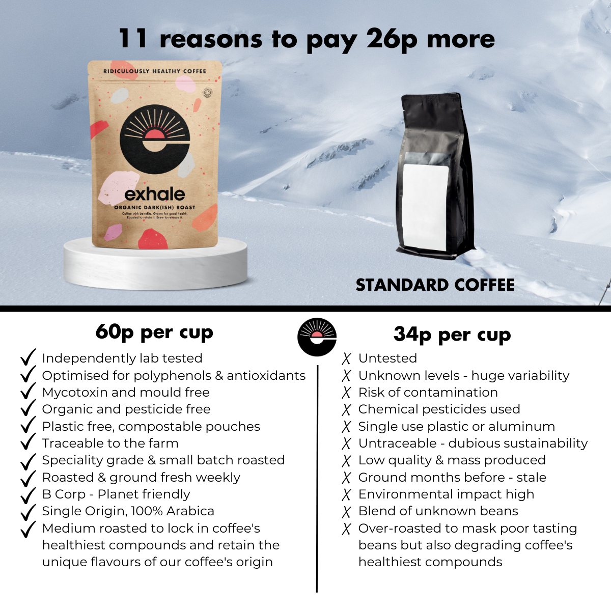 Organic dark roast coffee by Exhale Healthy Coffee, showing a bag of rich, dark roasted coffee beans and packaging.