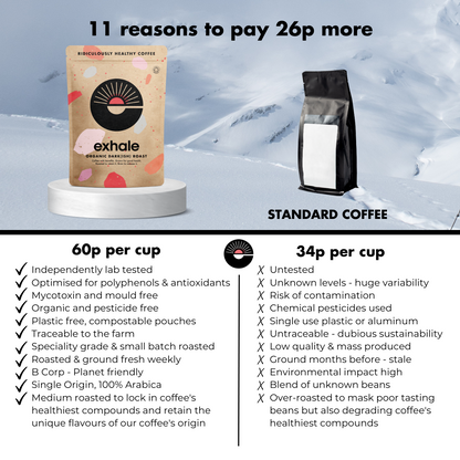 Organic dark roast coffee by Exhale Healthy Coffee, showing a bag of rich, dark roasted coffee beans and packaging.